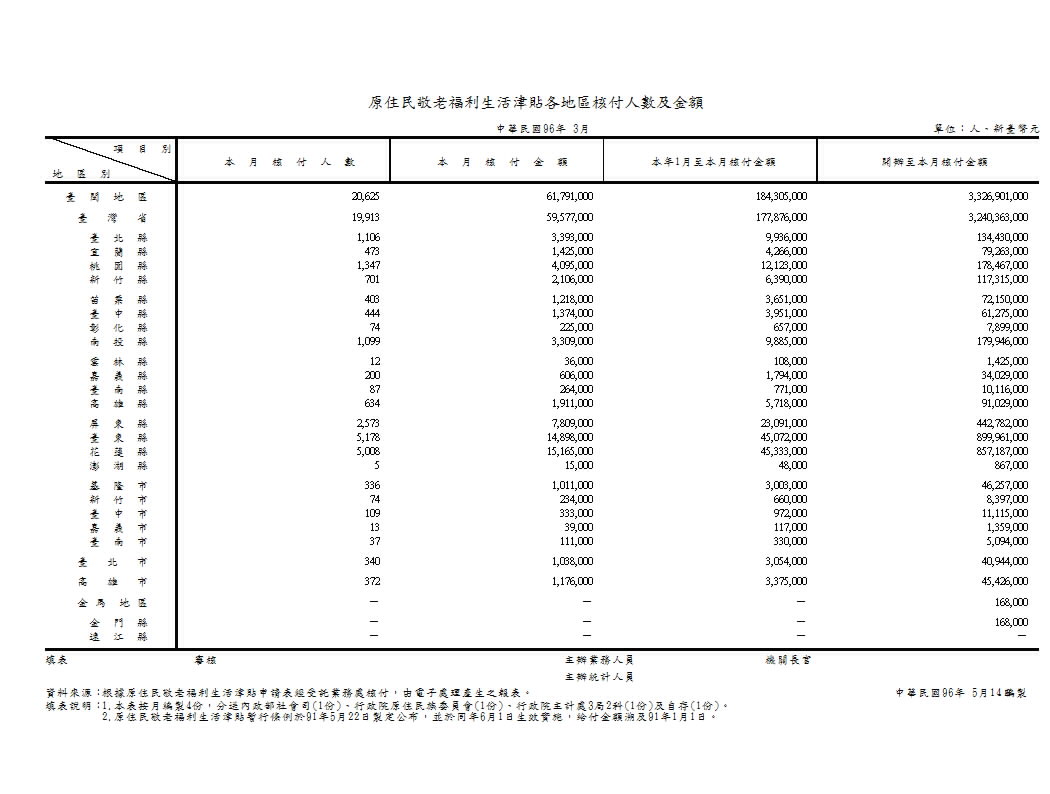 原住民敬老福利生活津貼各地區核付人數及金額第1頁圖表